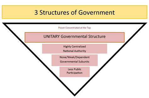 bureaucratic structure government